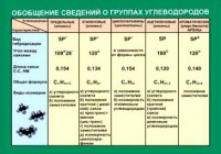 Таблица. Обобщение сведений групп углеводородов. - fgospostavki.ru - Кубинка