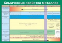 Таблица. Химические свойства металлов. - fgospostavki.ru - Кубинка