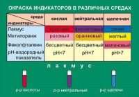 Таблица. Окраска индикаторов в различных средах. - fgospostavki.ru - Кубинка