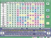 Таблица демонстрационная "Растворимость кислот, оснований и солей в воде" (формат А0, матовое ламинирование) - fgospostavki.ru - Кубинка