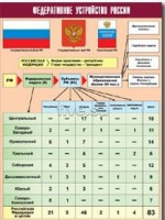 Таблица демонстрационная "Федеративное устройство России" (винил 70*100) - fgospostavki.ru - Кубинка