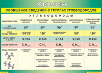 Таблица "Обобщение сведений о группах углеводородов" (100х140 сантиметров, винил) - fgospostavki.ru - Кубинка