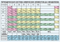 Периодическая  система химических элементов Д.И.Менделеева - fgospostavki.ru - Кубинка
