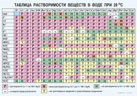 Таблица. Растворимость солей, кислот и оснований в воде - fgospostavki.ru - Кубинка