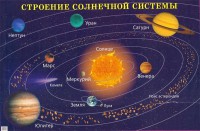 Плакат "Строение солнечной системы" - fgospostavki.ru - Кубинка