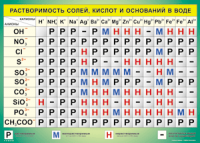 Таблица "Растворимость солей, кислот и оснований в воде" (100х140 сантиметров, винил) - fgospostavki.ru - Кубинка