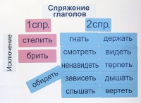 Набор магнитных карточек "Спряжение глаголов" - fgospostavki.ru - Кубинка