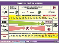 Таблица демонстрационная "Химические свойства металлов" (винил 100x140) - fgospostavki.ru - Кубинка