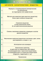 Таблица "Алгоритм характеристики вещества" (100х140 сантиметров, винил) - fgospostavki.ru - Кубинка