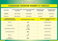 Таблица "Сравнение понятий изомер и гомолог" (100х140 сантиметров, винил) - fgospostavki.ru - Кубинка