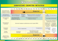 Таблица "Химические свойства металлов" (100х140 сантиметров, винил) - fgospostavki.ru - Кубинка