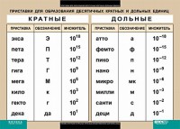Таблица. Физика. Приставки для образования десятичных кратных и дольных единиц. - fgospostavki.ru - Кубинка