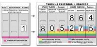 Разряды и классы чисел (I,II,III класс). Комплект иллюстрирует 3 класса (единиц, тысяч и миллионов) - fgospostavki.ru - Кубинка