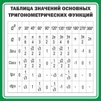 Стенд "Таблица значений основных тригонометрических функций" Вариант 12 - fgospostavki.ru - Кубинка