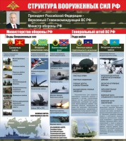 Стенд "Структура вооруженных сил Российской Федерации" Вариант 2 - fgospostavki.ru - Кубинка