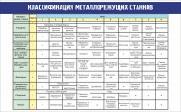 Стенд "Классификация металлорежущих станков" - fgospostavki.ru - Кубинка