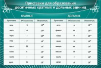 Стенд "Приставки для образования десятичных кратных и дольных единиц" - fgospostavki.ru - Кубинка