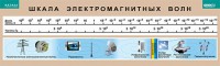 Таблица. Физика. Шкала электромагнитных волн. - fgospostavki.ru - Кубинка