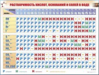 Справочно-информационный стенд (электронный, световой) "Растворимость кислот, оснований и солей в воде" - fgospostavki.ru - Кубинка