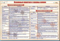 Стенд "Основные понятия и законы химии" - fgospostavki.ru - Кубинка