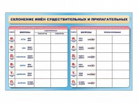Фрагмент (демонстрационный) маркерный (двухсторонний) "Склонение имен существительных и прилагательных" - fgospostavki.ru - Кубинка