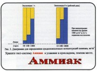 Тест-система «Аммиак» - fgospostavki.ru - Кубинка