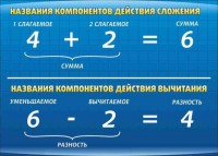 Стенд "Компоненты сложения и вычитания" - fgospostavki.ru - Кубинка