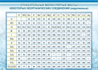 Стенд "Относительные молекулярные массы" - fgospostavki.ru - Кубинка