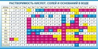 Стенд "Растворимость кислот, солей и оснований в воде (краткая)" - fgospostavki.ru - Кубинка