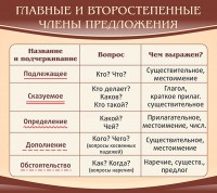 Стенд "Главные и второстепенные члены предложения" - fgospostavki.ru - Кубинка