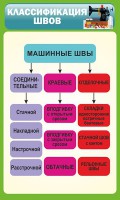 Стенд "Классификация швов" - fgospostavki.ru - Кубинка