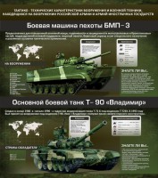 Стенд "Тактико-технические характеристики вооружения и военной техники" - fgospostavki.ru - Кубинка