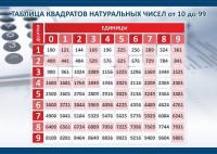 Стенд "Таблица квадратов натуральных чисел" - fgospostavki.ru - Кубинка