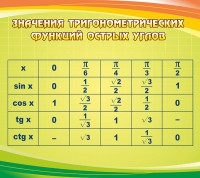 Стенд "Значения тригонометрических функций острых углов" - fgospostavki.ru - Кубинка