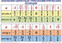 Комплект таблиц Тригонометрические формулы. Обратные тригонометрические функции (7 таблиц) - fgospostavki.ru - Кубинка