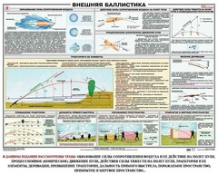Плакат "Внешняя баллистика" - fgospostavki.ru - Кубинка
