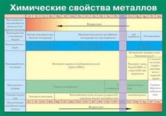 Таблица. Химические свойства металлов. - fgospostavki.ru - Кубинка