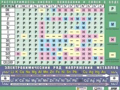Таблица демонстрационная "Растворимость кислот, оснований и солей в воде" (формат А0, матовое ламинирование) - fgospostavki.ru - Кубинка