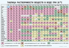 Таблица. Растворимость солей, кислот и оснований в воде - fgospostavki.ru - Кубинка