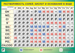 Таблица "Растворимость солей, кислот и оснований в воде" (100х140 сантиметров, винил) - fgospostavki.ru - Кубинка