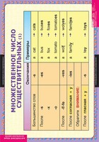 Комплект таблиц. Английский язык. Существительные. Прилагательные. Числительные. - fgospostavki.ru - Кубинка