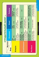 Комплект таблиц. Английский язык. Страдательный залог. Сложное дополнение. Косвенная речь. - fgospostavki.ru - Кубинка