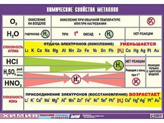 Таблица демонстрационная "Химические свойства металлов" (винил 100x140) - fgospostavki.ru - Кубинка
