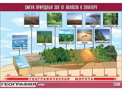 Таблица демонстрационная "Смена природных зон от полюсов к экватору" (винил 70*100) - fgospostavki.ru - Кубинка
