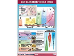 Таблица демонстрационная "Этапы взаимодействия человека и природы" (винил 70*100) - fgospostavki.ru - Кубинка