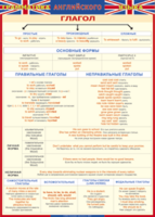 Таблица "Грамматика английского языка. Глагол" (100х140 сантиметров, винил) - fgospostavki.ru - Кубинка