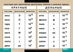 Таблица. Физика. Приставки для образования десятичных кратных и дольных единиц. - fgospostavki.ru - Кубинка