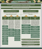 Стенд "Структура Вооруженных сил Российской Федерации" Вариант 1 - fgospostavki.ru - Кубинка