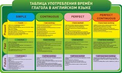 Стенд "Таблица употребления времен глагола в английском языке" - fgospostavki.ru - Кубинка
