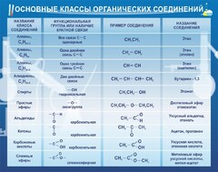 Стенд "Основные классы органических соединений" - fgospostavki.ru - Кубинка